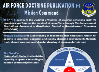 Air Force Releases New Memo, Doctrine on Mission Command